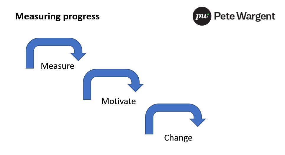 How To Set Goals & Measure Progress | Pete Wargent | International ...